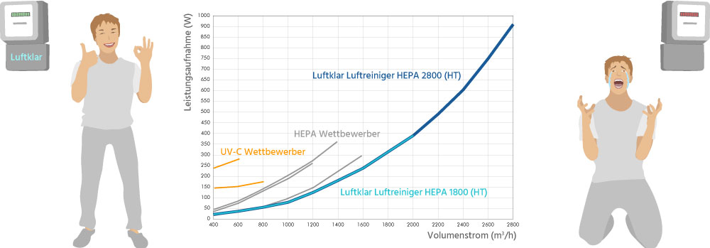 Diagramm: Energieeffizienz des Luftklar Luftreinigers HEPA 1800 (HT) verglichen mit Wettbewerbsprodukten