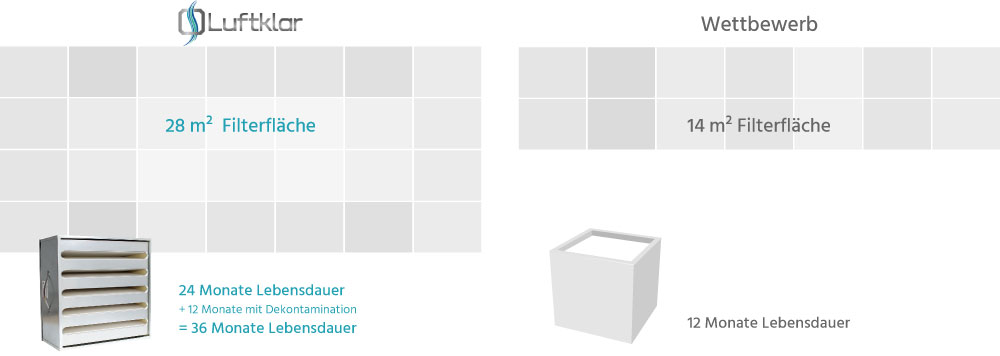 Gegenüberstellung: doppelt so große Filterfläche der Luftklar Luftreiniger im Vergleich zu den meisten Wettbewerbsprodukten der selben Leistungsklasse