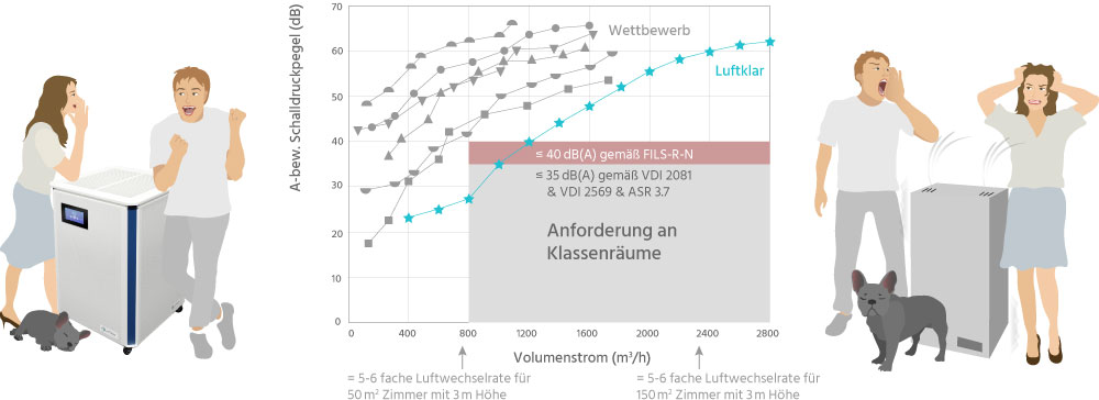 Diagramm: Geräuschenwicklung von Luftklar Luftreinigern  im Vergleich zu Wettbewerbsprodukten